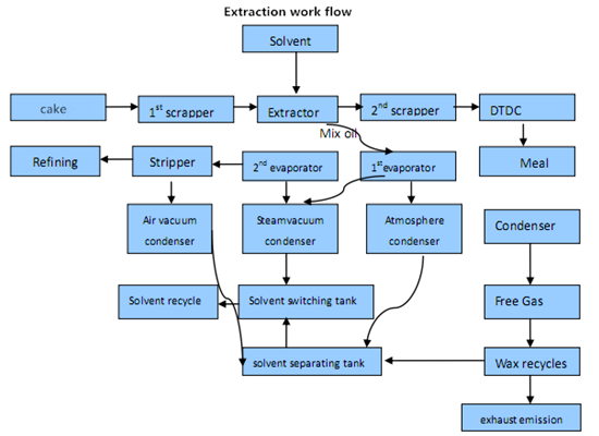 cooking oil extraction process