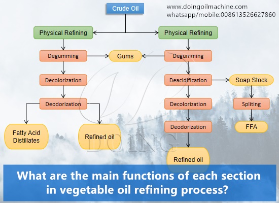 What are the main functions of each section in vegetable oil refining process?
