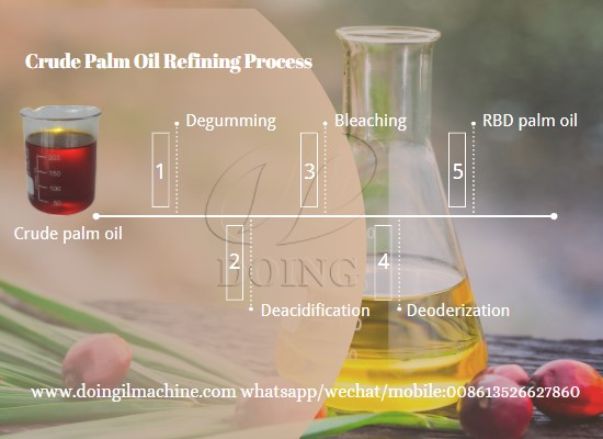 The process of crude red palm oil to RBD palm oil__Vegetable oil processing  technology