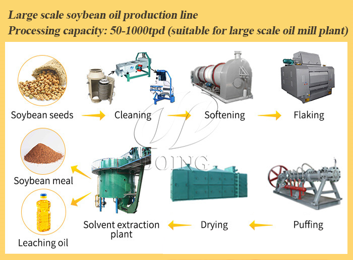 Soybean oil mill plant photo