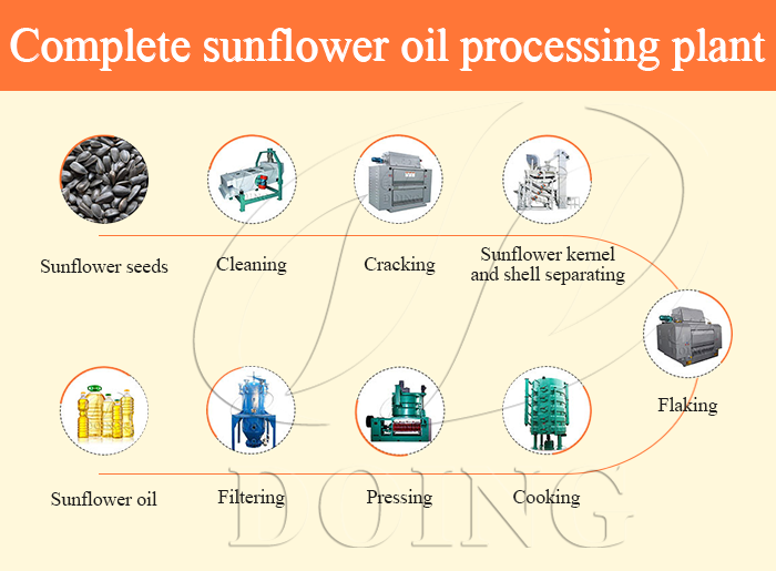 Sunflower oil making plant photo