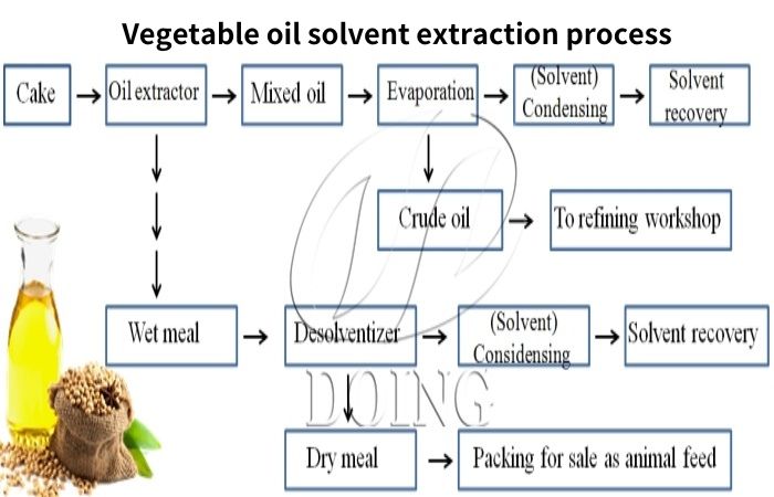 vegetable oil solvent extraction process.jpg