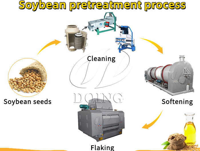 Soybean pretreatment machines