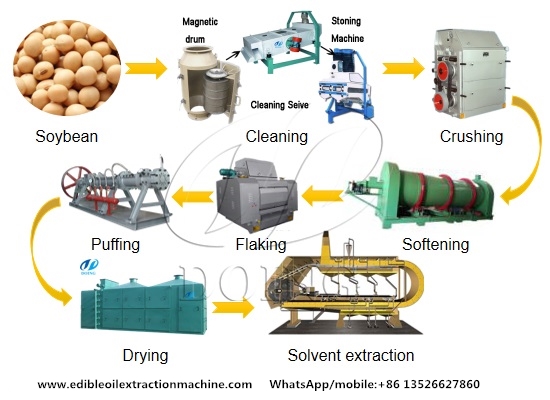 What are the sections of the soybean oil production line?