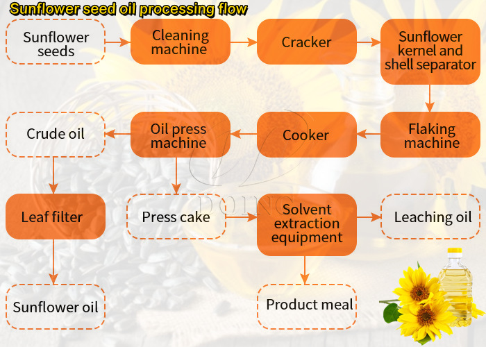 Sunflower seed oil processing