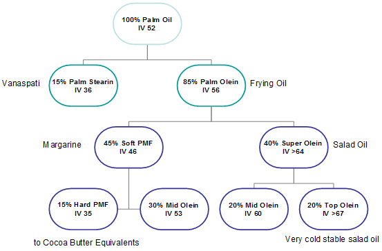 palm oil fractionation process