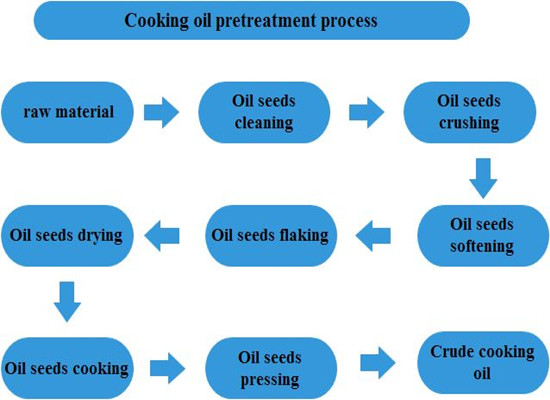 cooking oil pretreatment process
