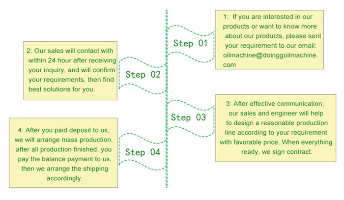 order process