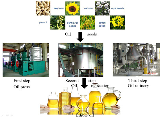 cooking oil manufacturing process