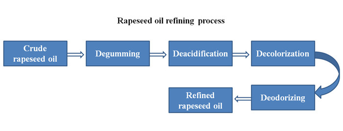 rapeseed oil refining process