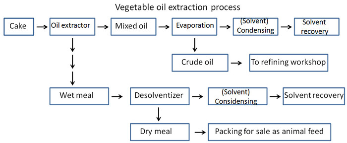 vegetable oil extraction process