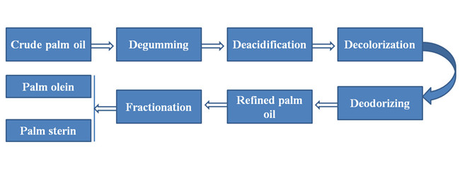 crude palm oil refining process
