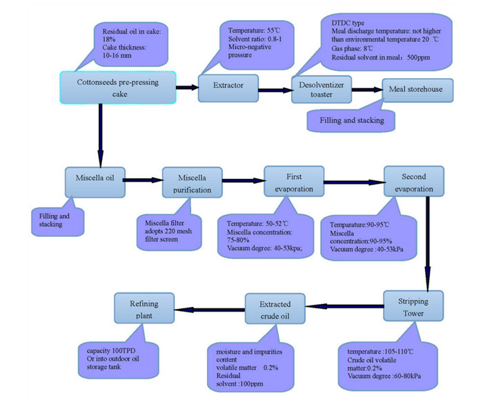 cooking oil solvent extraction machine process