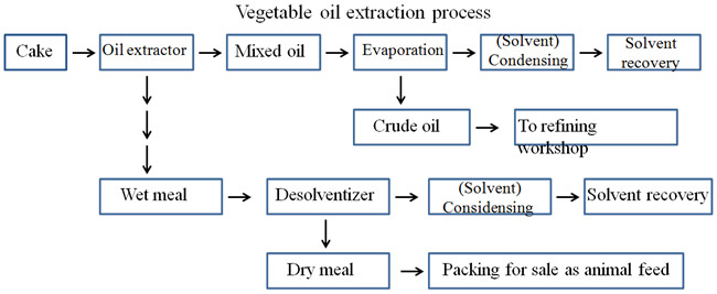 rice bran oil solvent extraction  process