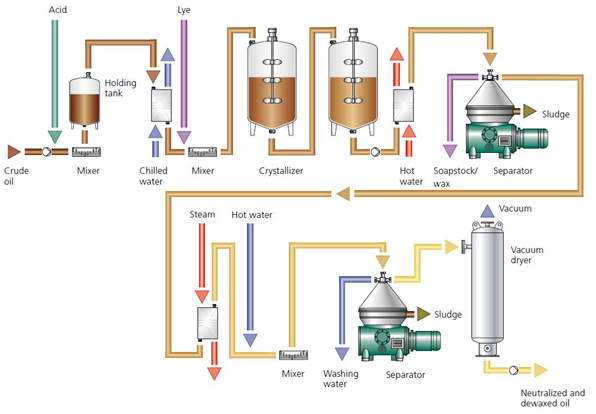 Sunflower Oil Manufacturing Flow Diagram Pictures 91