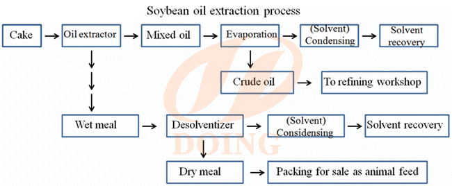 soybean oil solvent extraction process