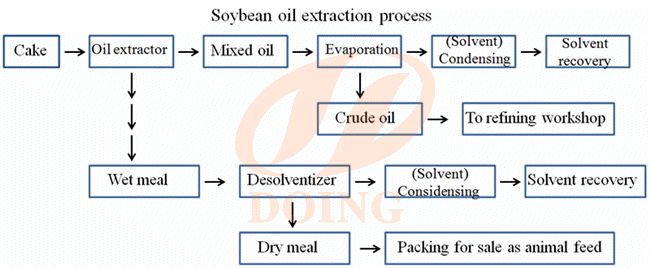 solvent extraction process