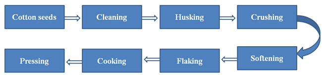 cotton seed oil pretreatment process