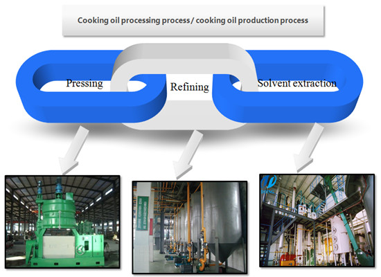 cooking oil processing machine