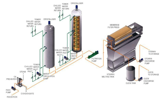 cotton seed oil fractionation plant 