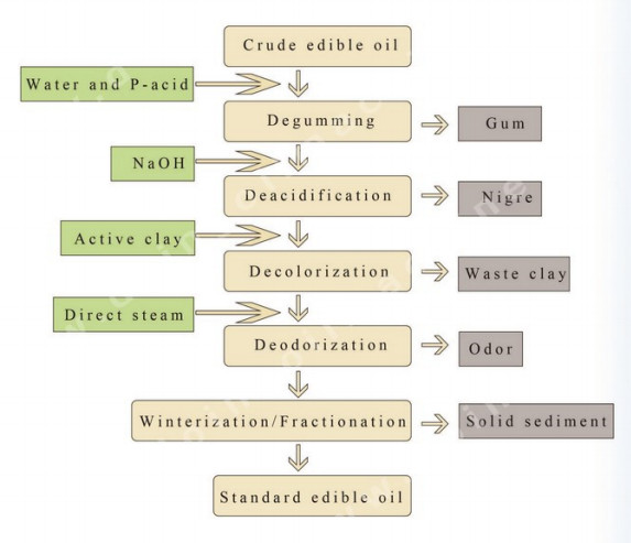 cooking oil refining process