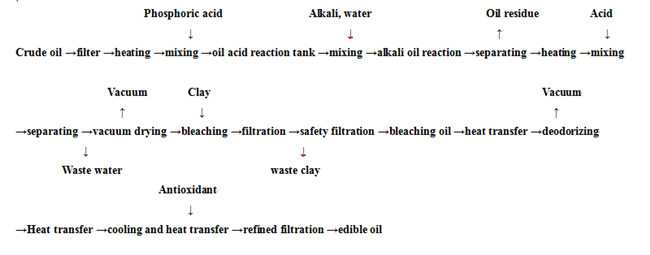 oil reifning process