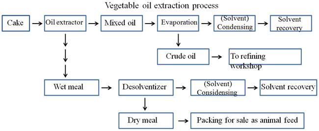 cooking oil solvent extraction machine 