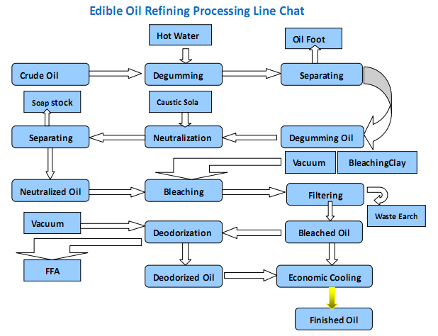 edible oil refinery process