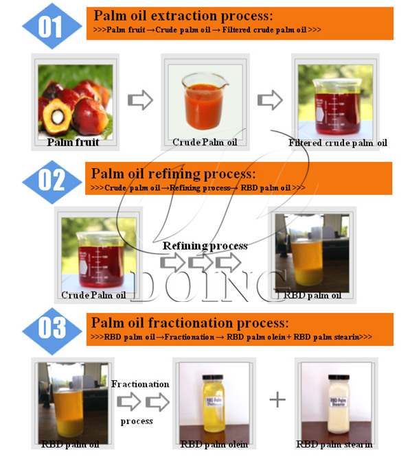 Palm Oil Refining Process Flow Chart