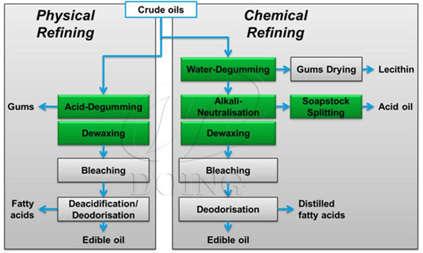 chemical refining process and physical refining process