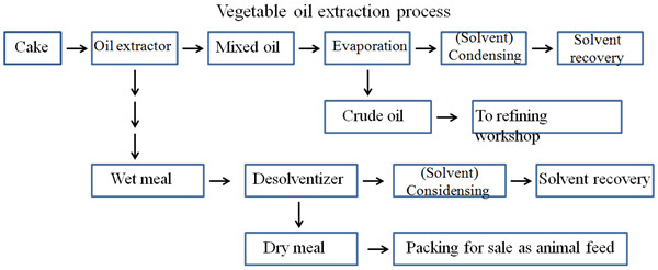 soybean oil solvent extraction process