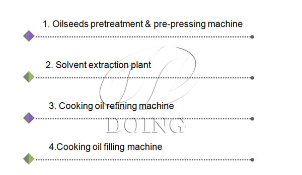 Oil Refinery Flow Chart