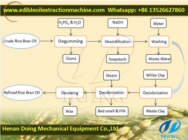 rice bran oil refinery process 