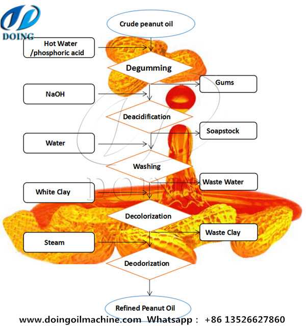 peanut oil refinery process