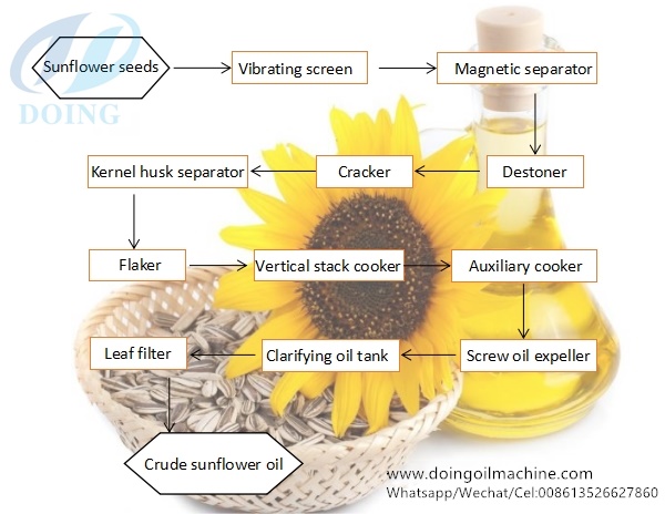 sunflower oil making process