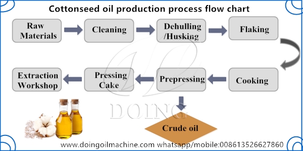 cottonseed oil production process flow chart