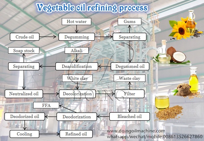 vegetable oil refining process