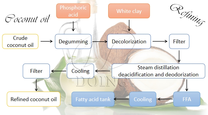 coconut oil refining process flow chart
