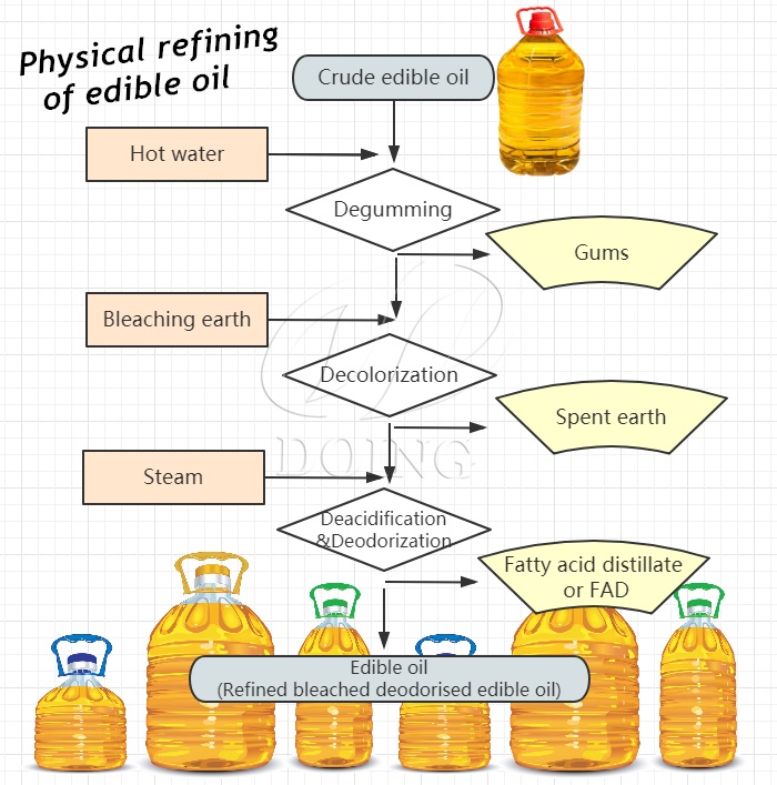 sunflower oil refining process flow