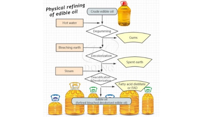 cooking oil refining process