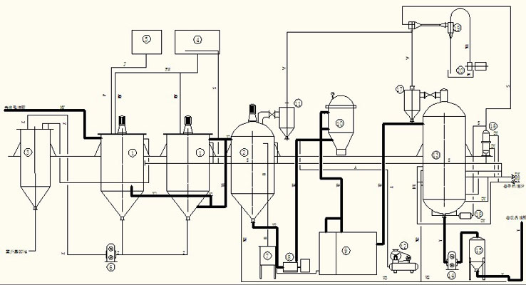 Flowchart of batch oil refinery