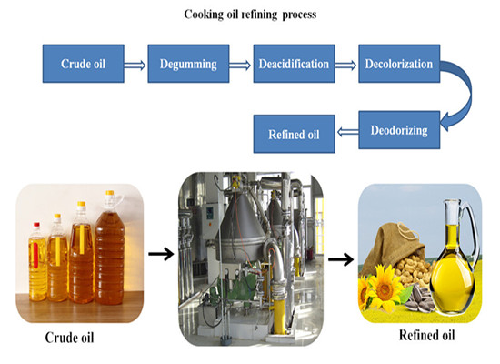 Vegetable oil refining methods