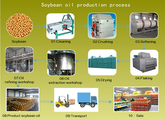 soybean oil processing chart