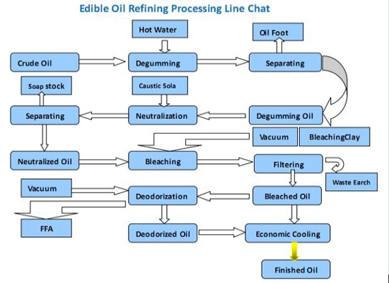 Vegetable oil refining machine