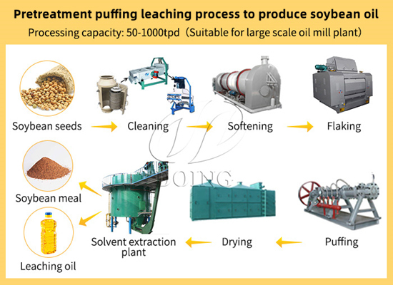 Why do large scale soybean oil mill plants tend to choose the pretreatment puffing leaching process to produce soybean oil?