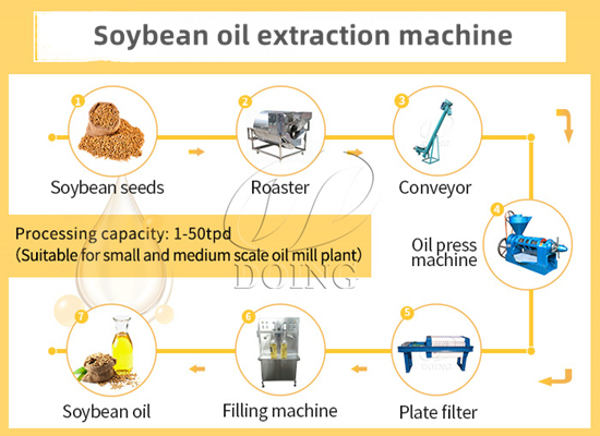 How is your soybean oil making machine working and how effective is it?