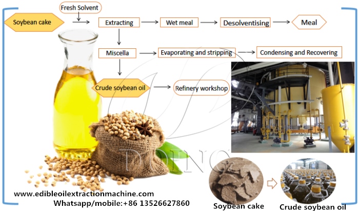 Soybean oil solvent extraction production
