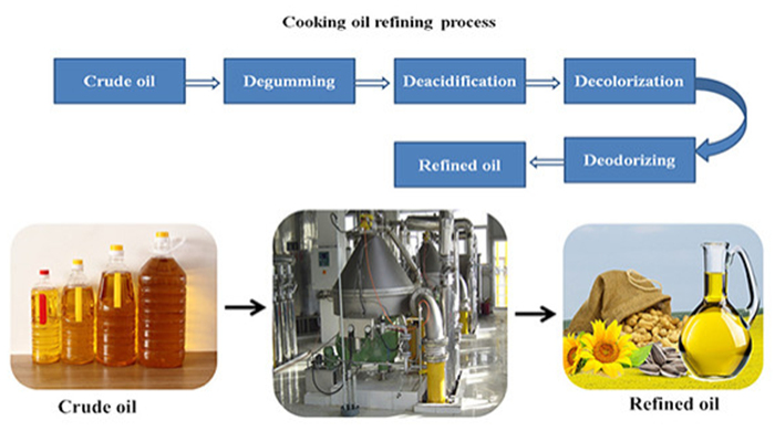 The process of edible oil refinery