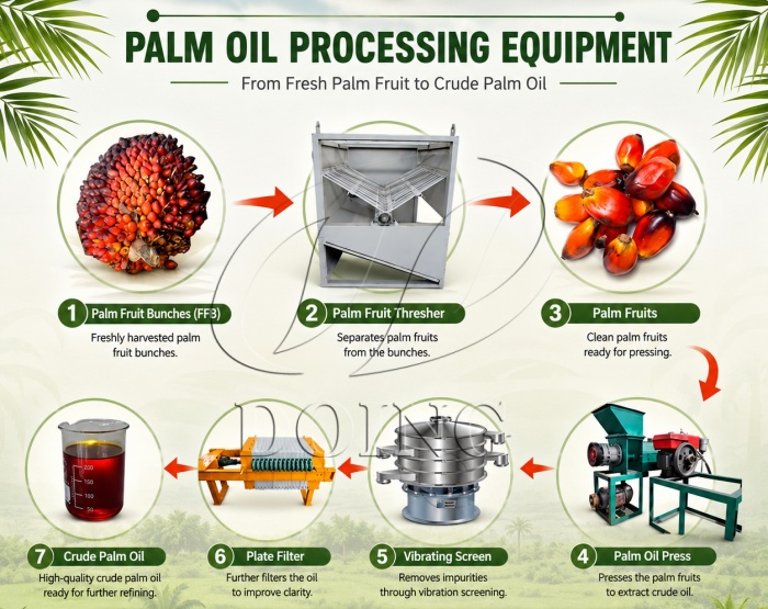 Palm oil milling plant
