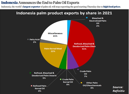 Indonesia Bans the Export of Palm Oil, Impacting Global Food Prices